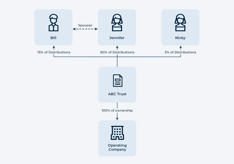 Diagram showing how to work out your small business participation percentage. ABC Trust pays Bill 15% of distributions, Jennifer (his spouse) 80% of distributions, and Nicky 5% of distributions.
