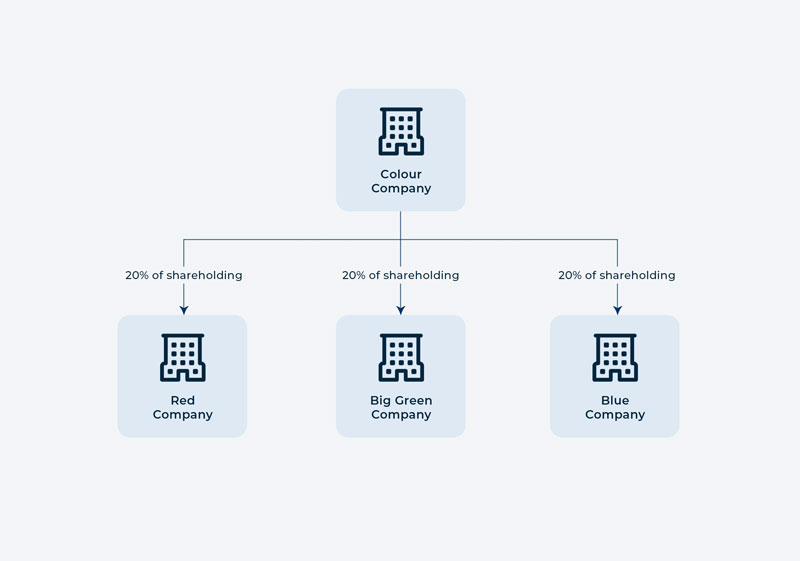 Colour Co owns 20% of Red Co, 20% of Big Green Co and 20% of Blue Co.