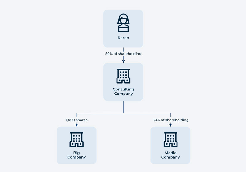 Karen owns 50% of Consulting Co. Consulting Co owns 1,000 shares in Big Co and 50% of Media Co.
