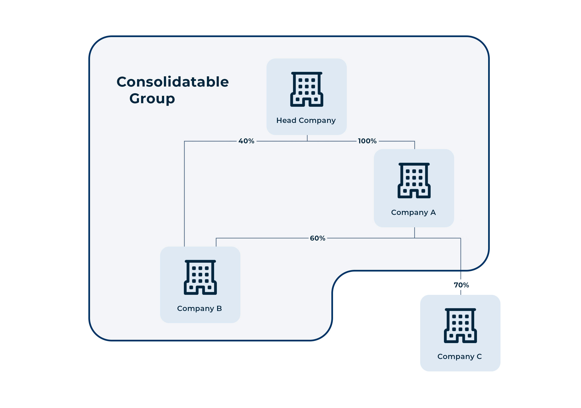 Figure 1 - As wholly-owned subsidiaries of the head company, companies A and B are subsidiary members of a consolidatable group. Company C is not a member as it is not wholly owned (directly or indirectly) by the head company
