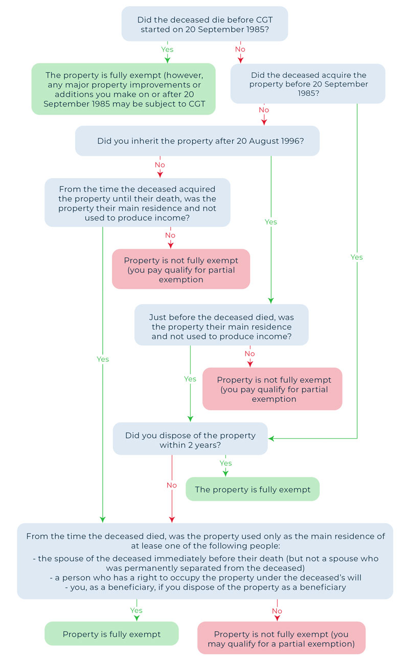 find out if your inherited property is exempt from CGT